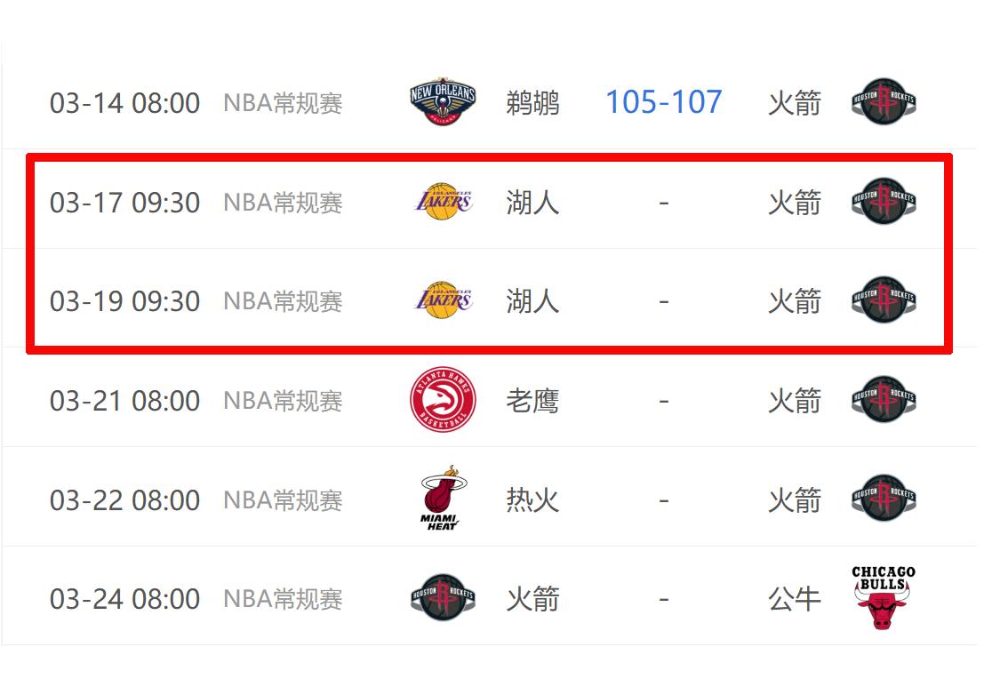 火箭现在排名西部第四，只落后第三的湖人0.5个胜场，但也只领先第六的森林狼1个胜