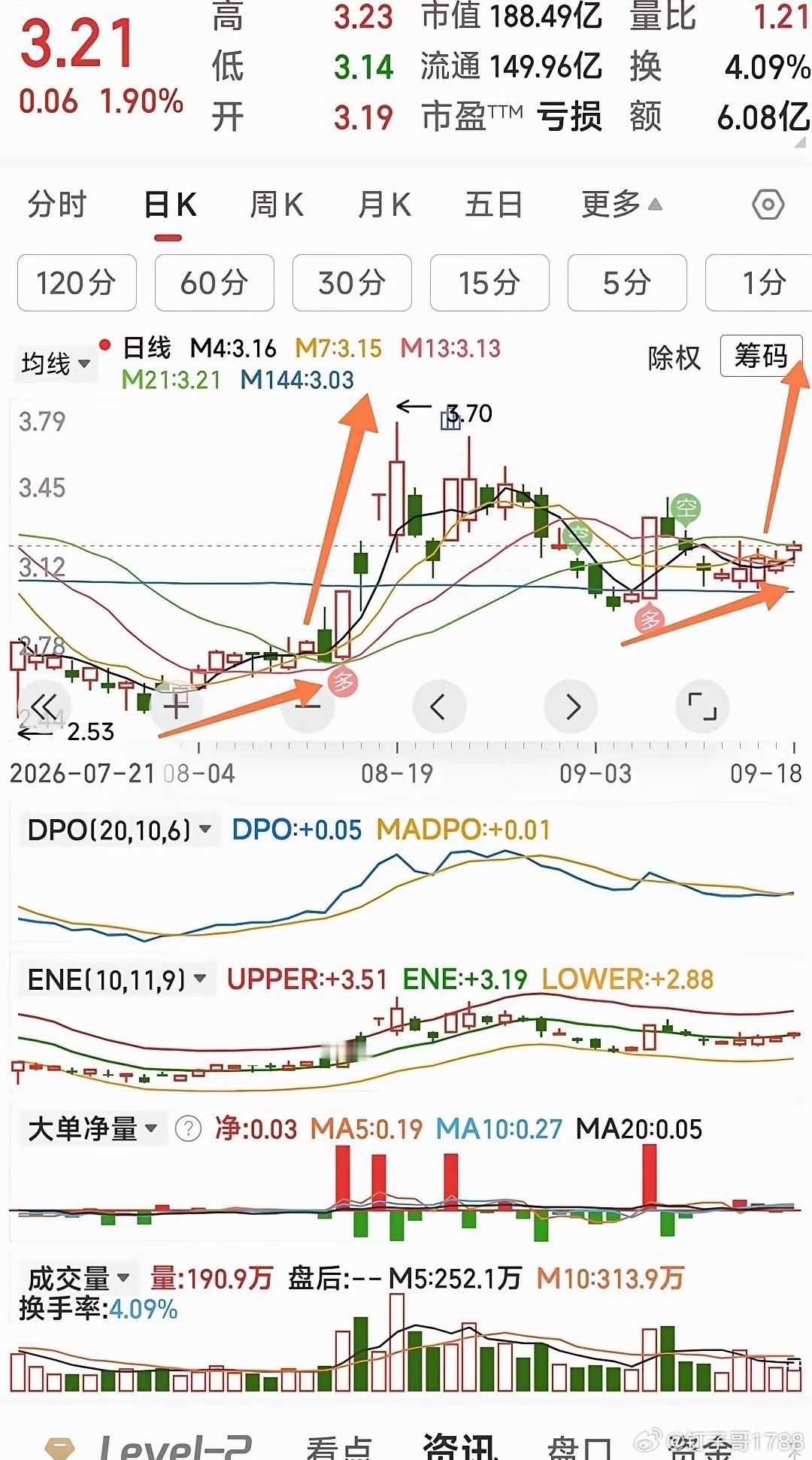 盈新发展的走势，下周应就这样吧 ​​​
