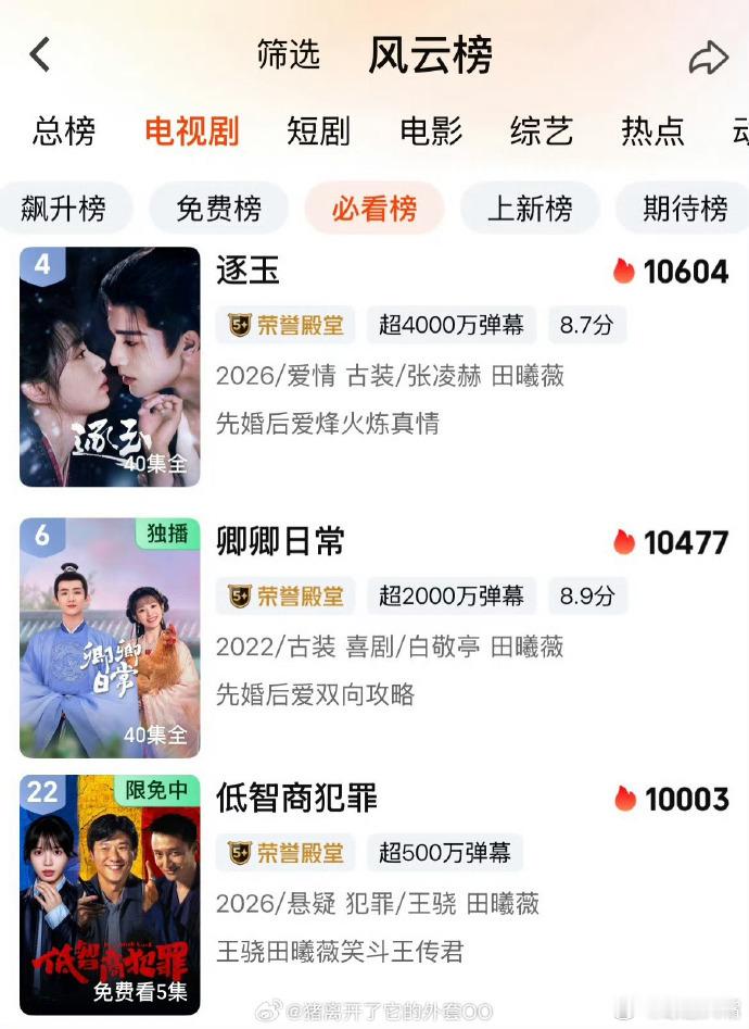 田曦薇爱奇艺有三部破万女主剧 《低智商犯罪》破万！恭喜田曦薇达成爱奇艺三部破万女