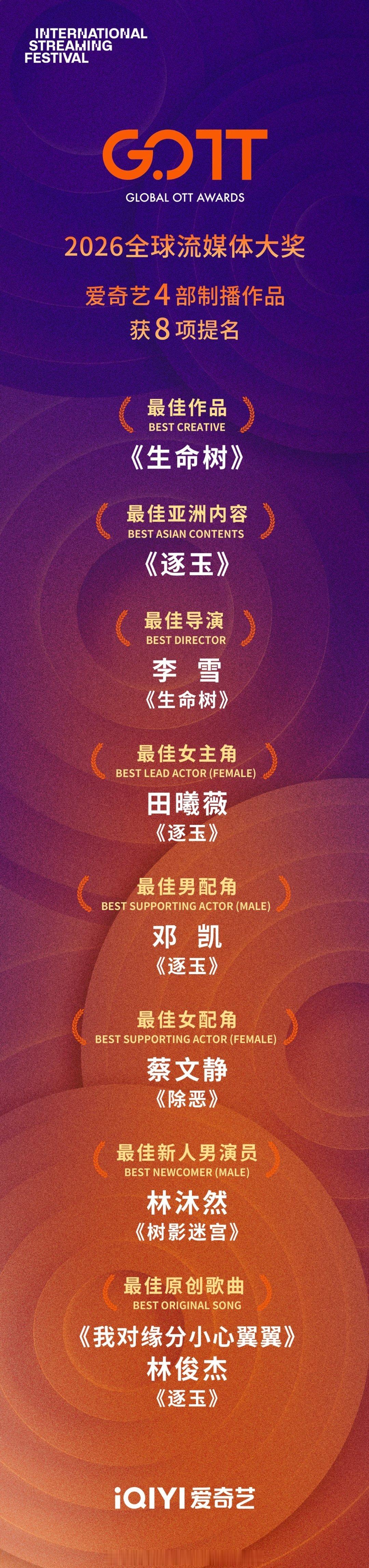 桃厂这次在GOTT全球流媒体大奖一口气拿下八项提名，真的看得我热血沸腾！从扎根土