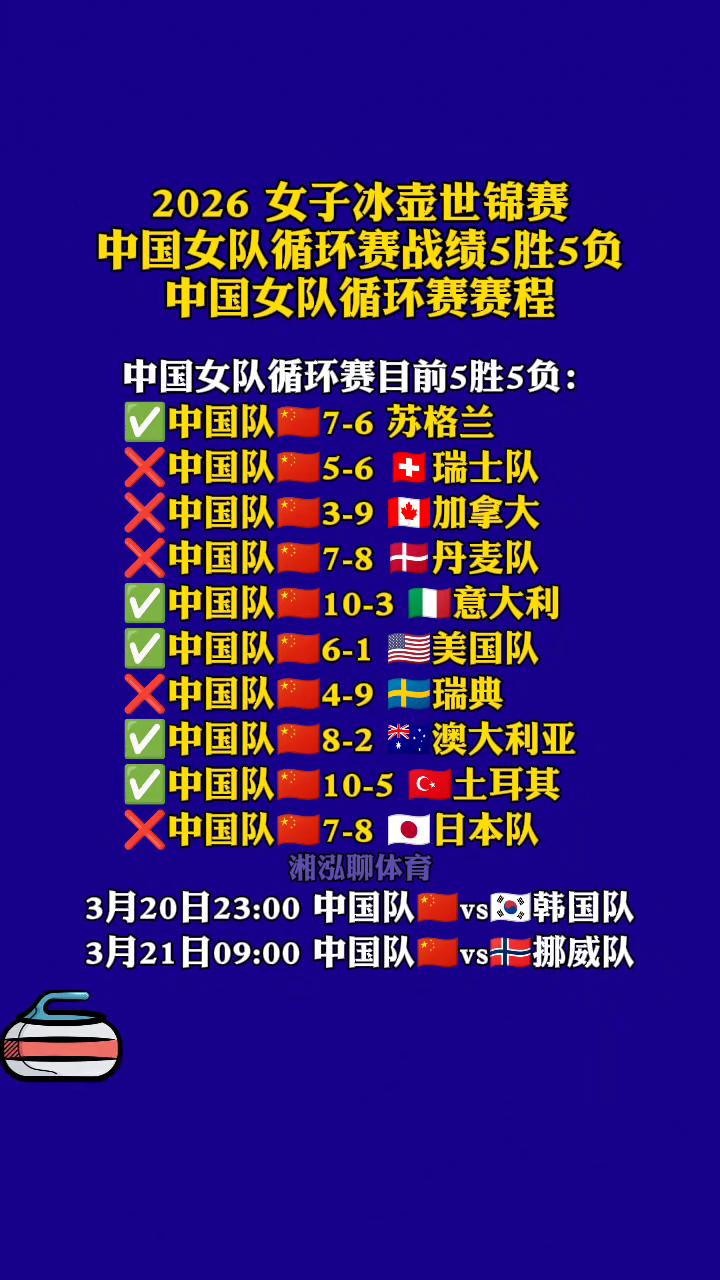 2026女子冰壶世锦赛，中国女队循环赛战绩5胜5负。
中国女队循环赛赛程：中国女