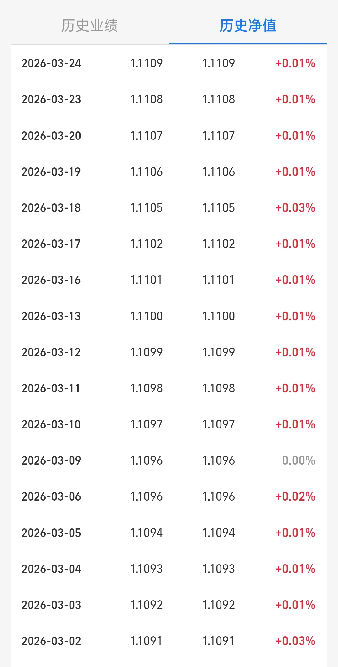 太稳了吧，连涨19天了，120万躺平！