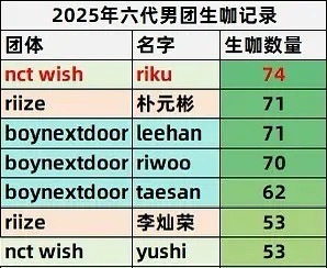 六代男团生咖记录 riku 的 top 之位毋庸置疑吧 ​​​