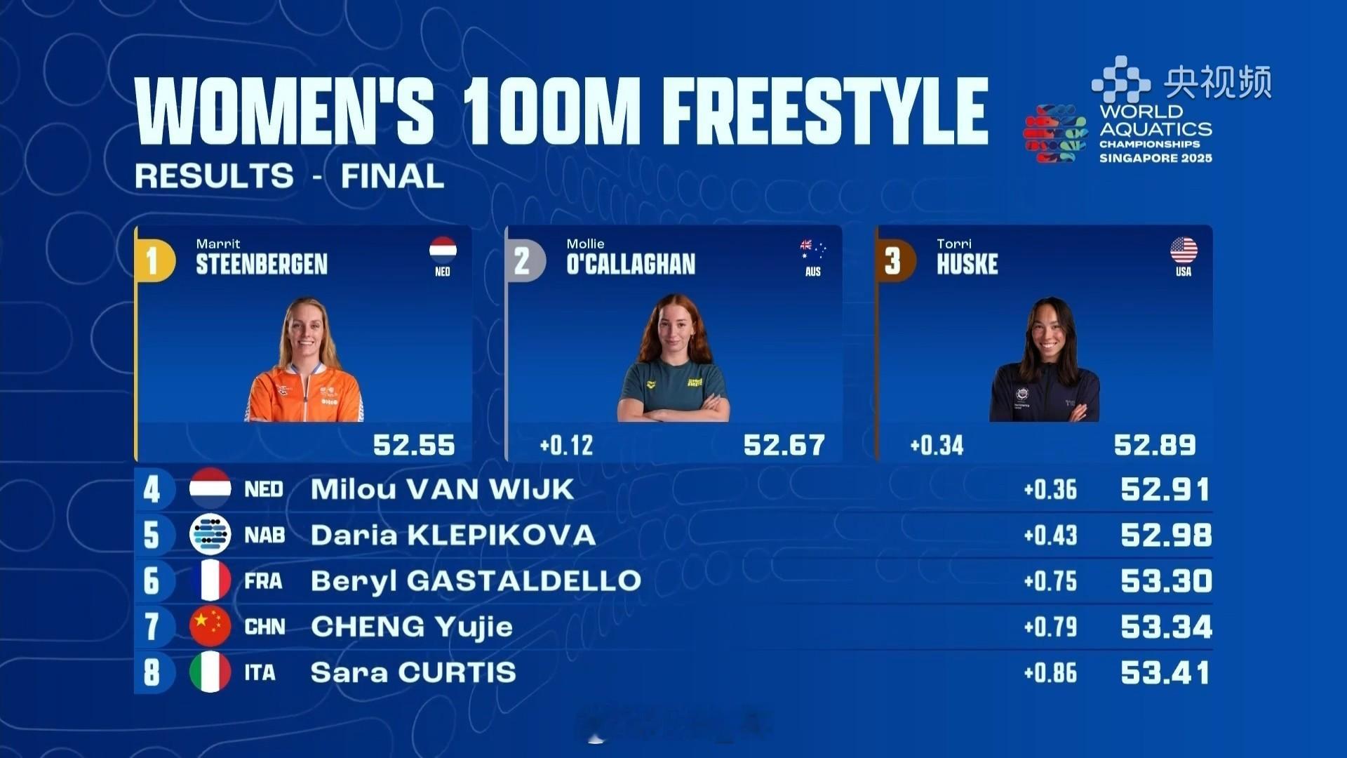 2025世界泳联锦标赛 女100自决赛🥇Steenbergen 52.55 ?