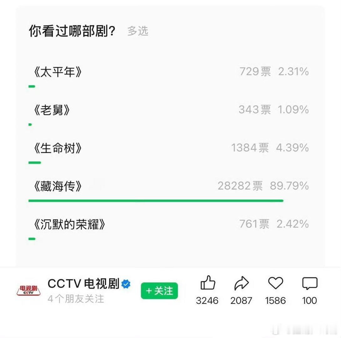 肖战藏海传白玉兰投票藏海传哪哪都是断层第一，真的不想看到2025年唯一的大爆剧和