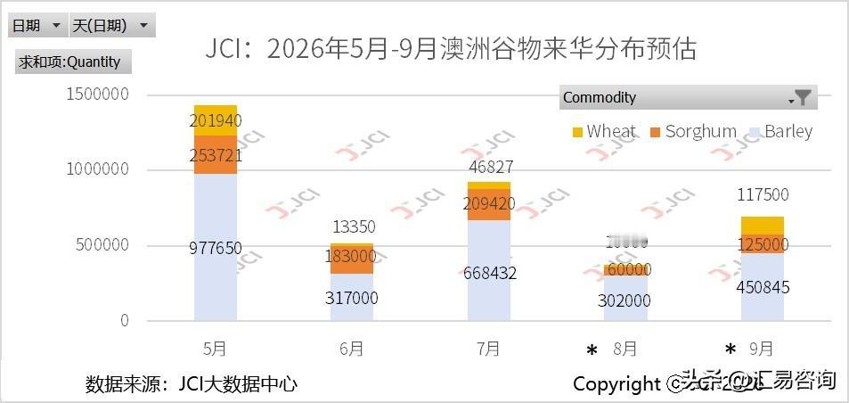 截至9月10日统计，今年8~11月中国进口谷物及其副产品规模有望突破500万吨（