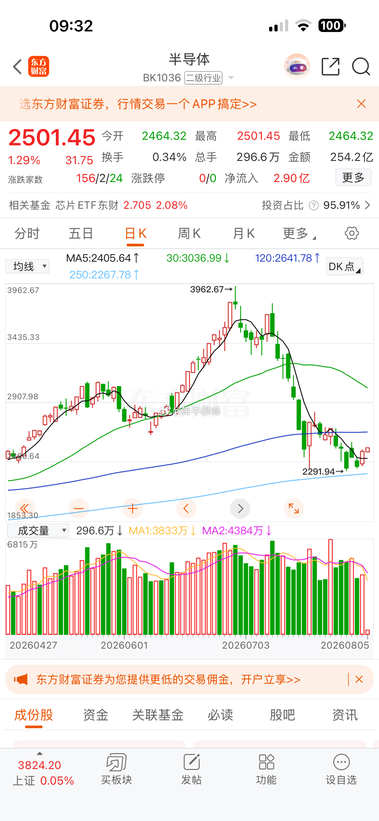 半导体连续拉升终于来了。 