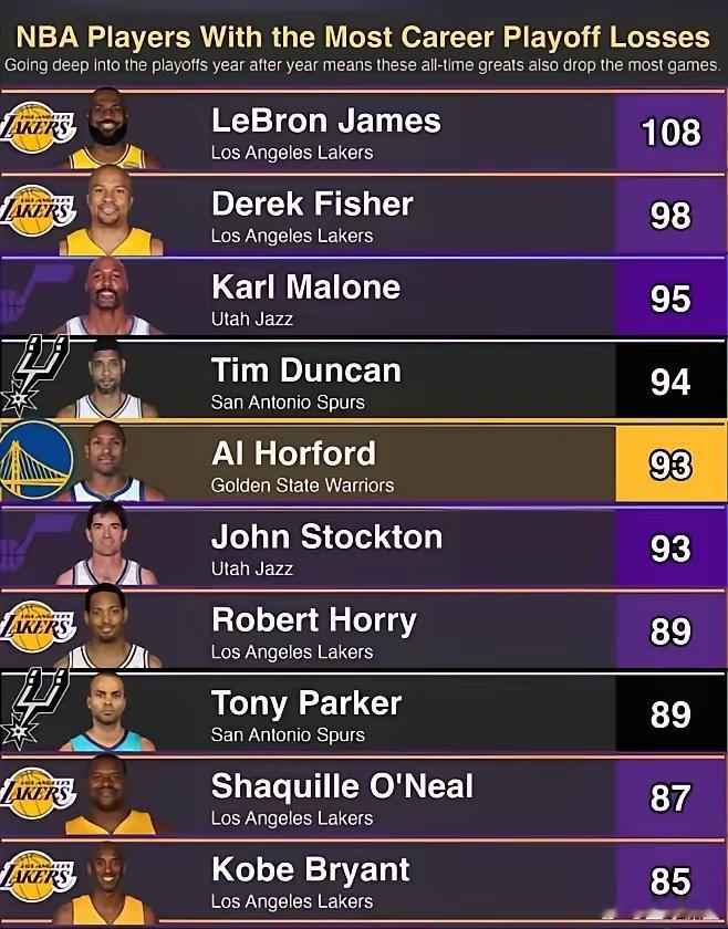 NBA季后赛输球场次top10 