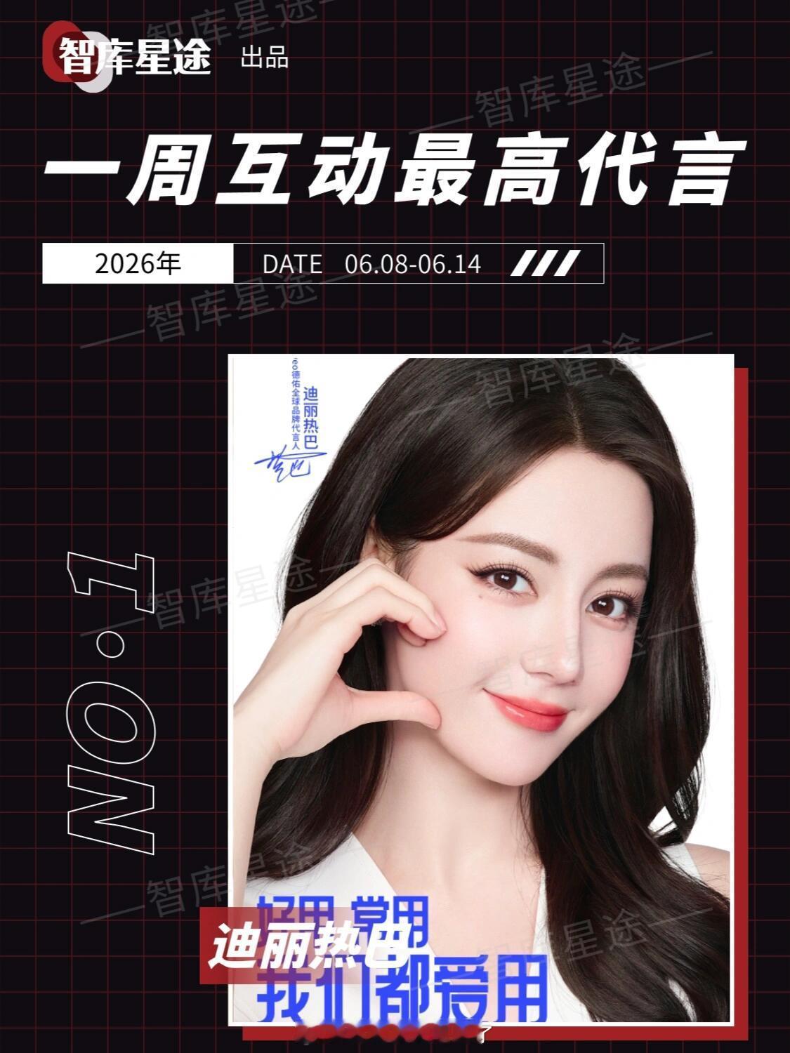 恭喜迪丽热巴德佑获得一周互动最高代言，关键是仅仅用时两天，巴粉牛逼，迪丽热巴最具