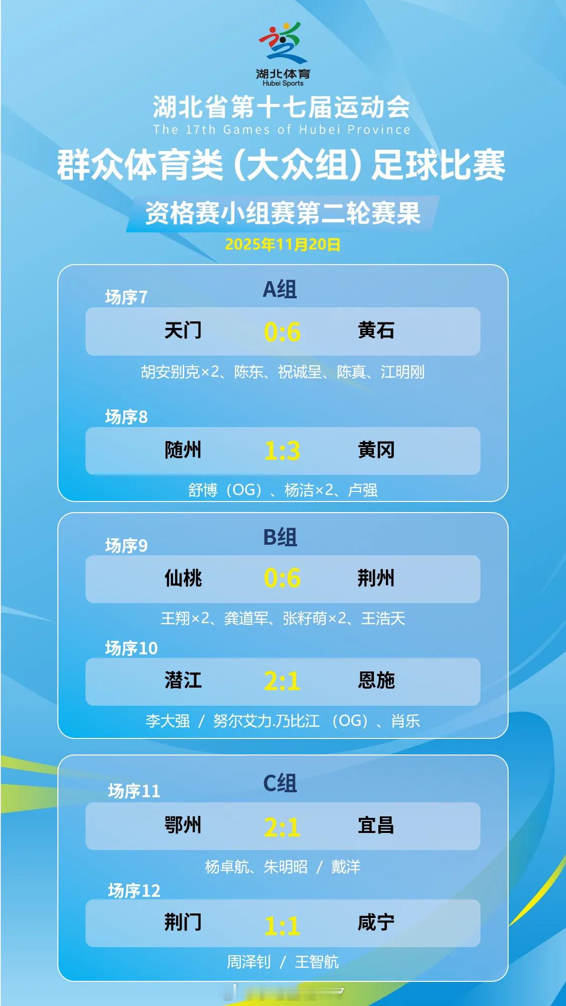 湖北省第十七届运动会群众体育类（大众组）足球比赛小组赛第2轮战报天门0:6黄石【