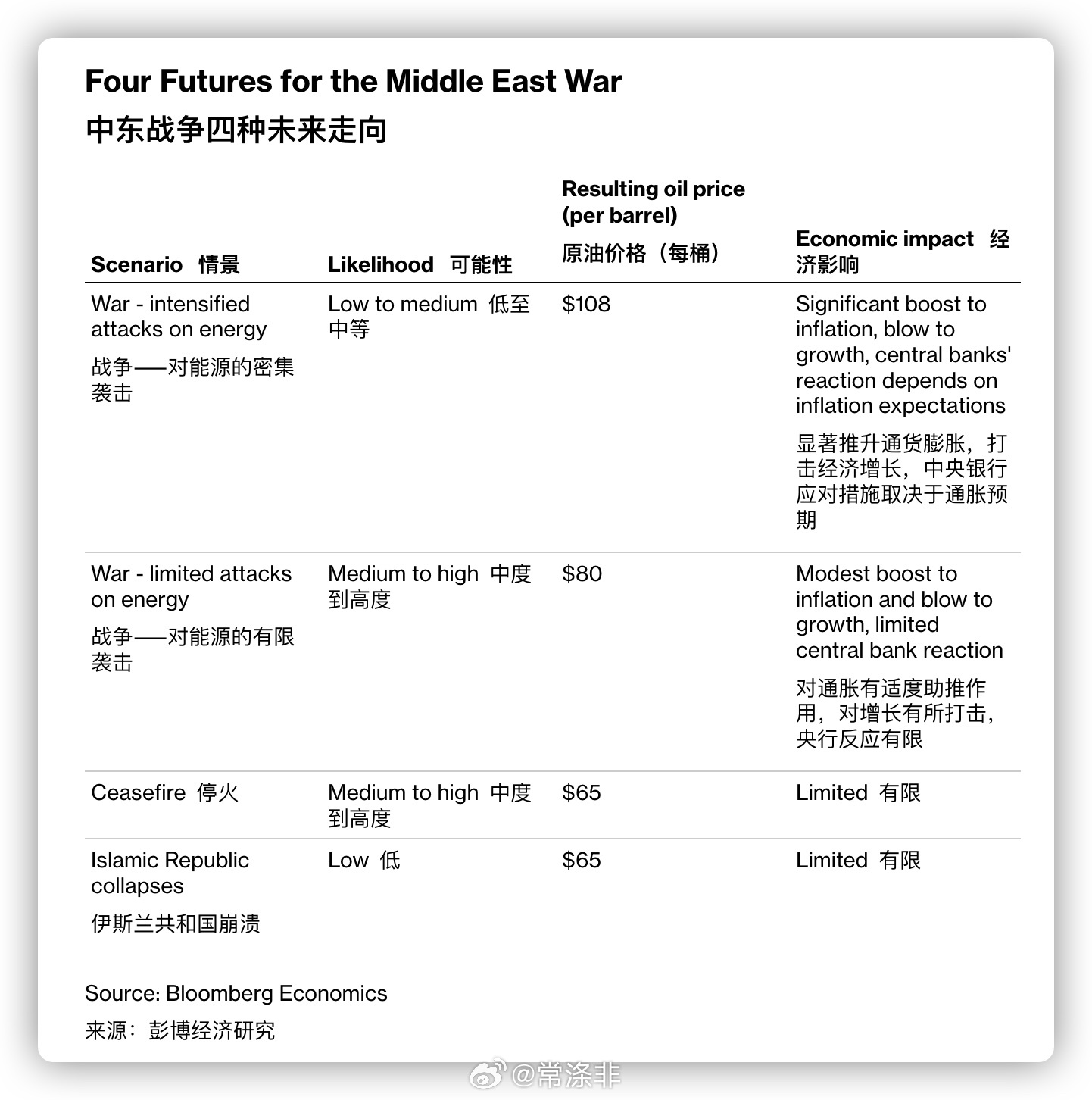 彭博社对中东战争做了四种未来走向的推演。第一种是最糟糕的情景，战争升级为对能源系