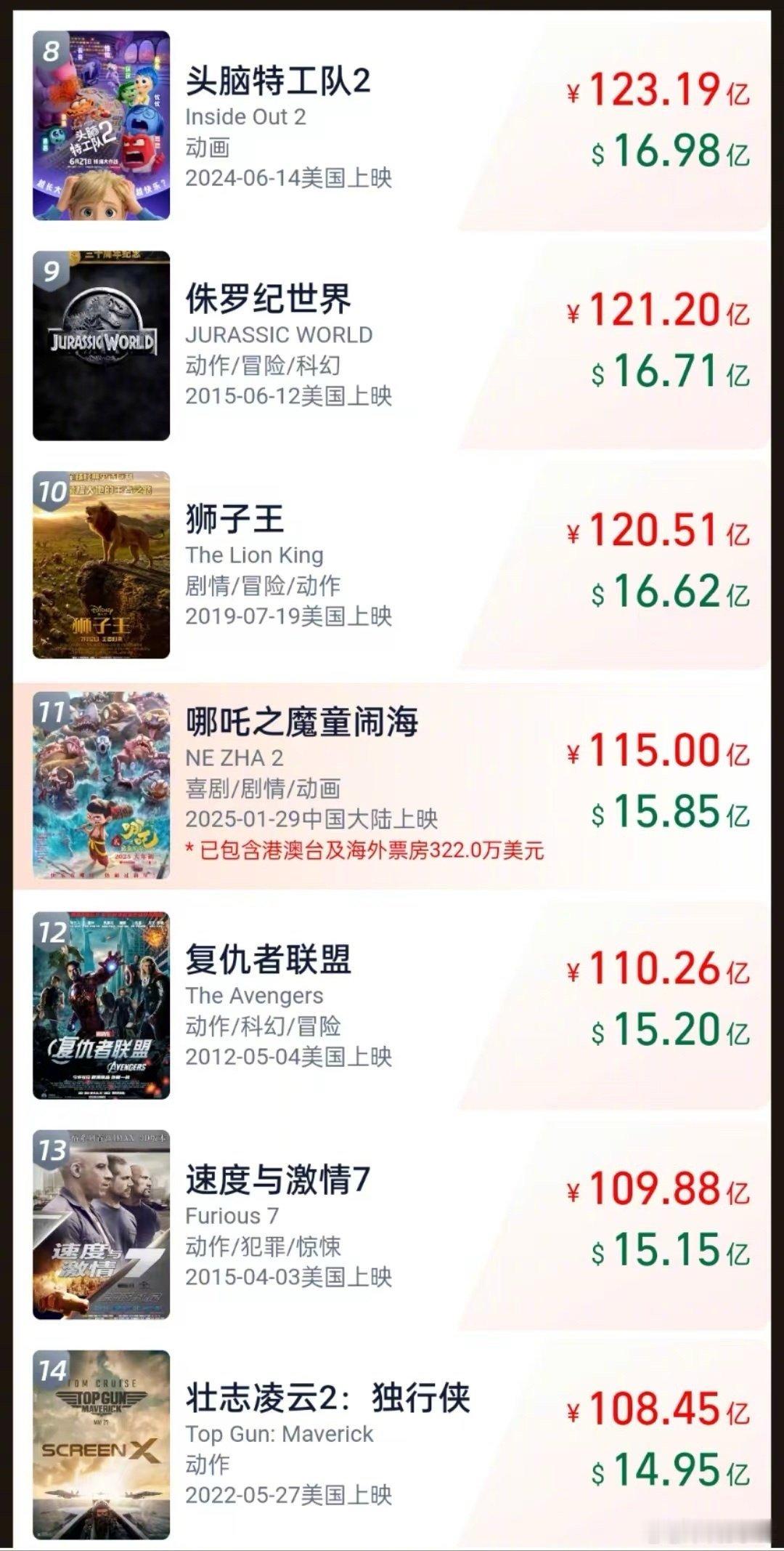 哪吒2破115亿 马上冲击Top10 票房纪录，太牛了👍 