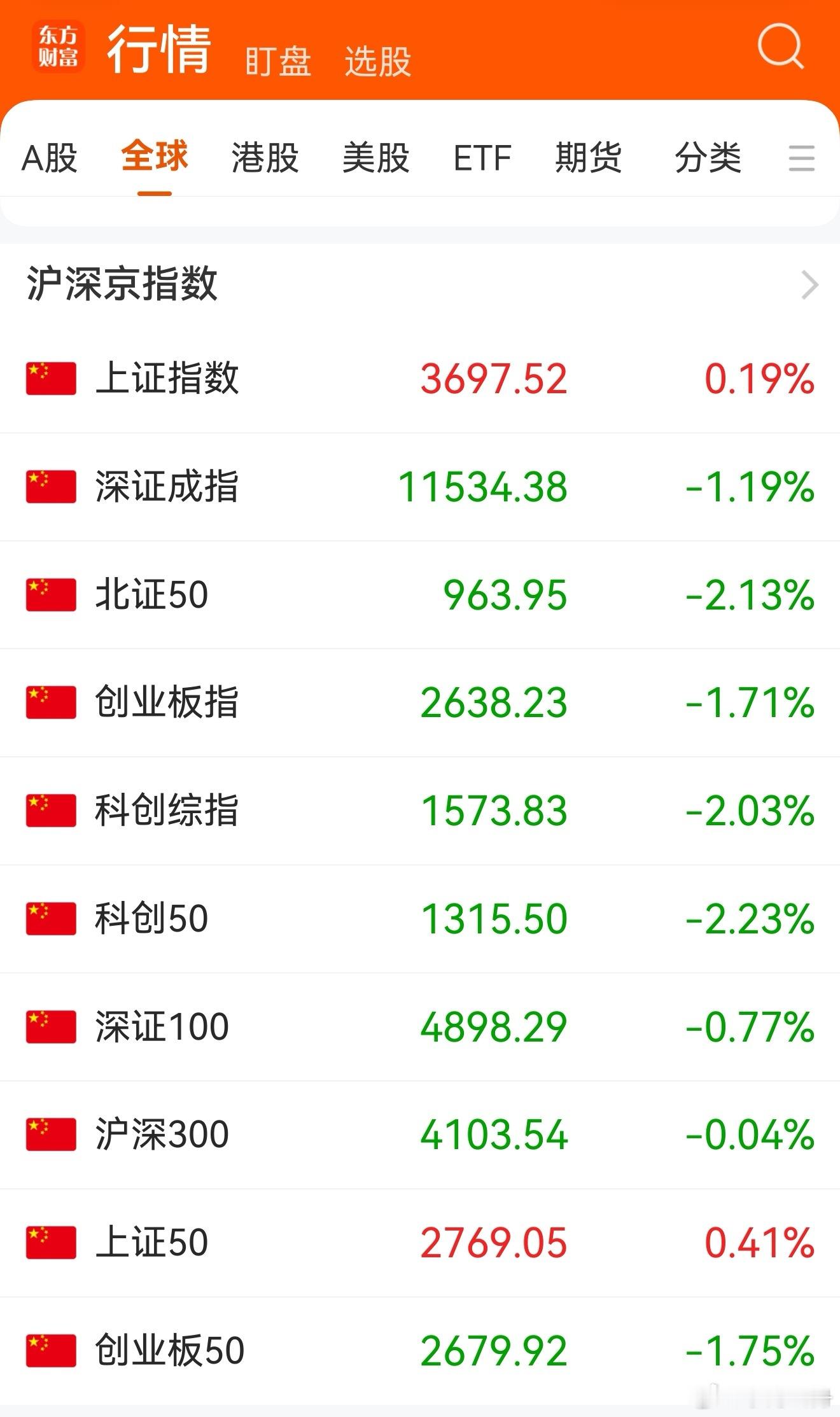 今天A股大盘正如日前所预枓的一样反弹一日游：东方财富App显示的10项指数除上证
