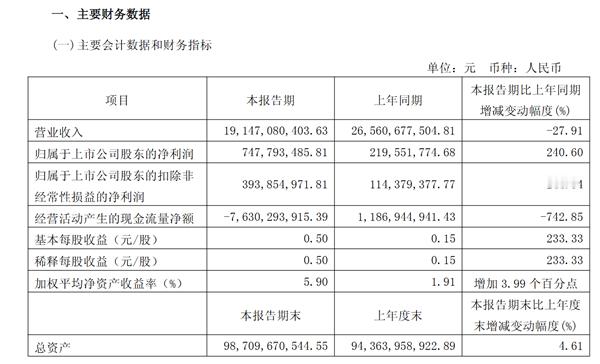 50万的问界M9卖爆 赛力斯发布了一季度财报。数据显示，赛力斯一季度营收191.