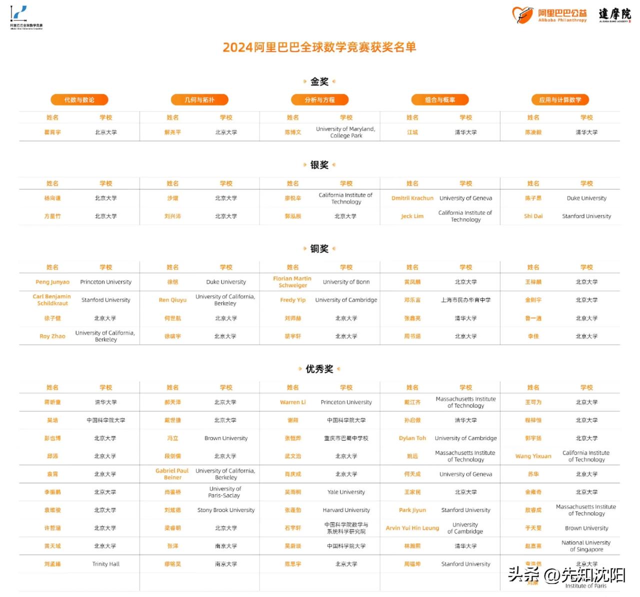 “天才少女”姜萍未获奖，调查结果公布！

阿里巴巴全球数学竞赛获奖名单已正式发布