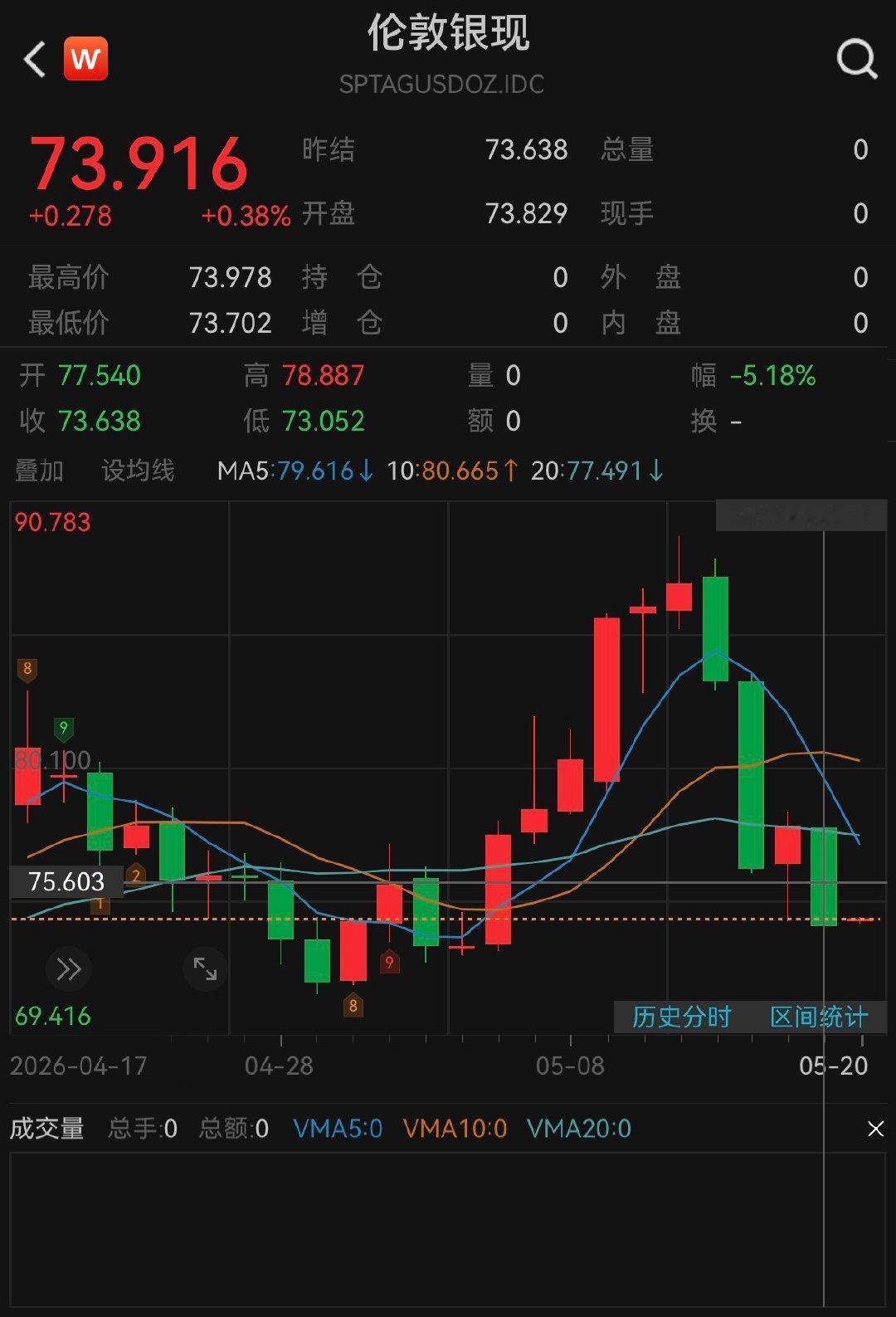 【白银再度暴跌】美东时间5月19日，国际贵金属价格普遍收跌，现货黄金跌1.86%