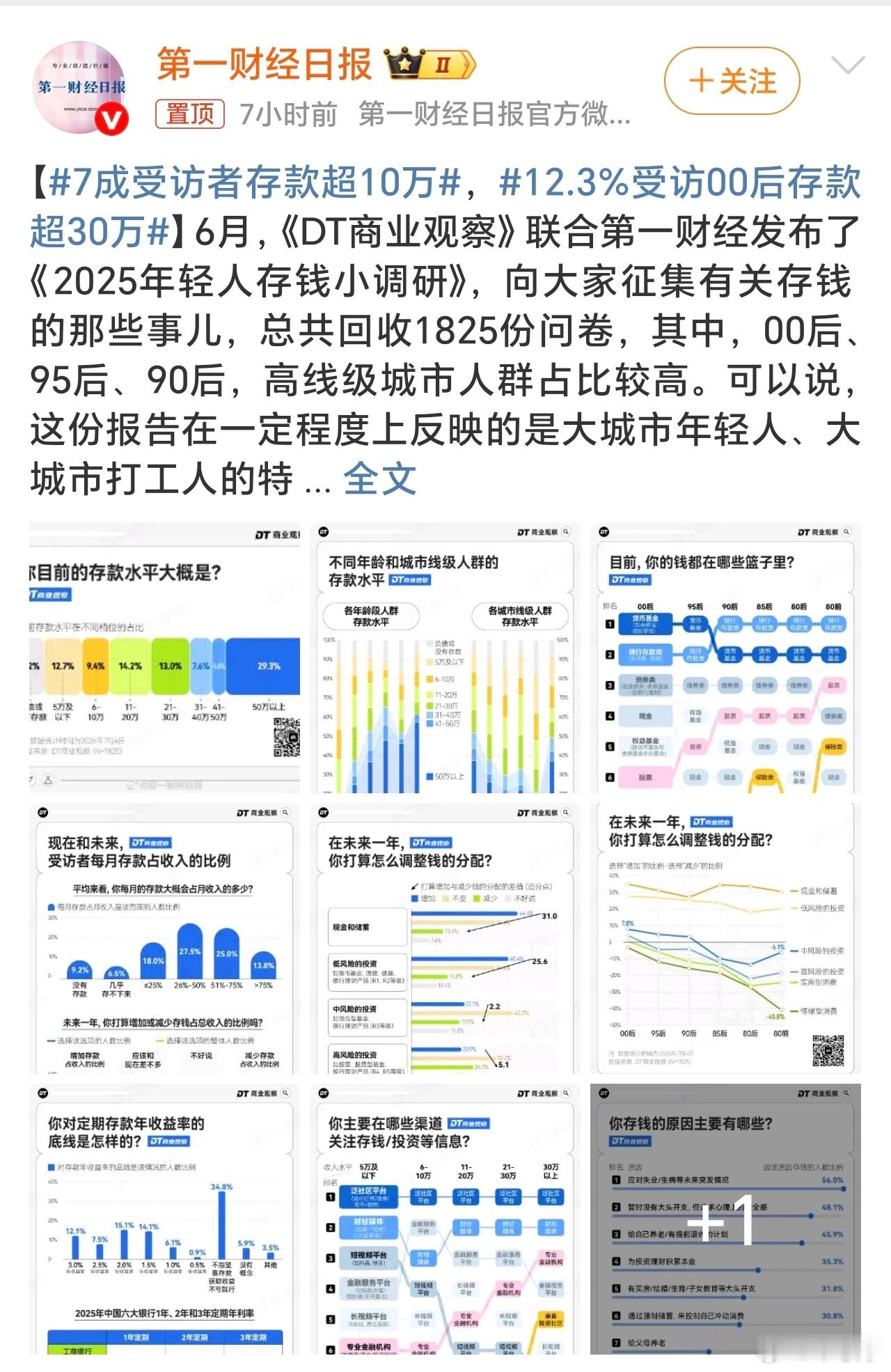 12.3%受访00后存款超30万00后存款都超30万了，这个挺牛的[笑而不语]！