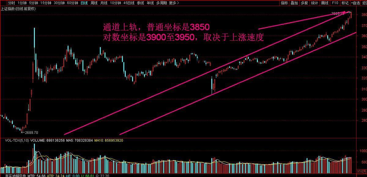 下周再涨就见顶！

3850点一过，随时关灯吃面。

上周指数冲到3750，群里