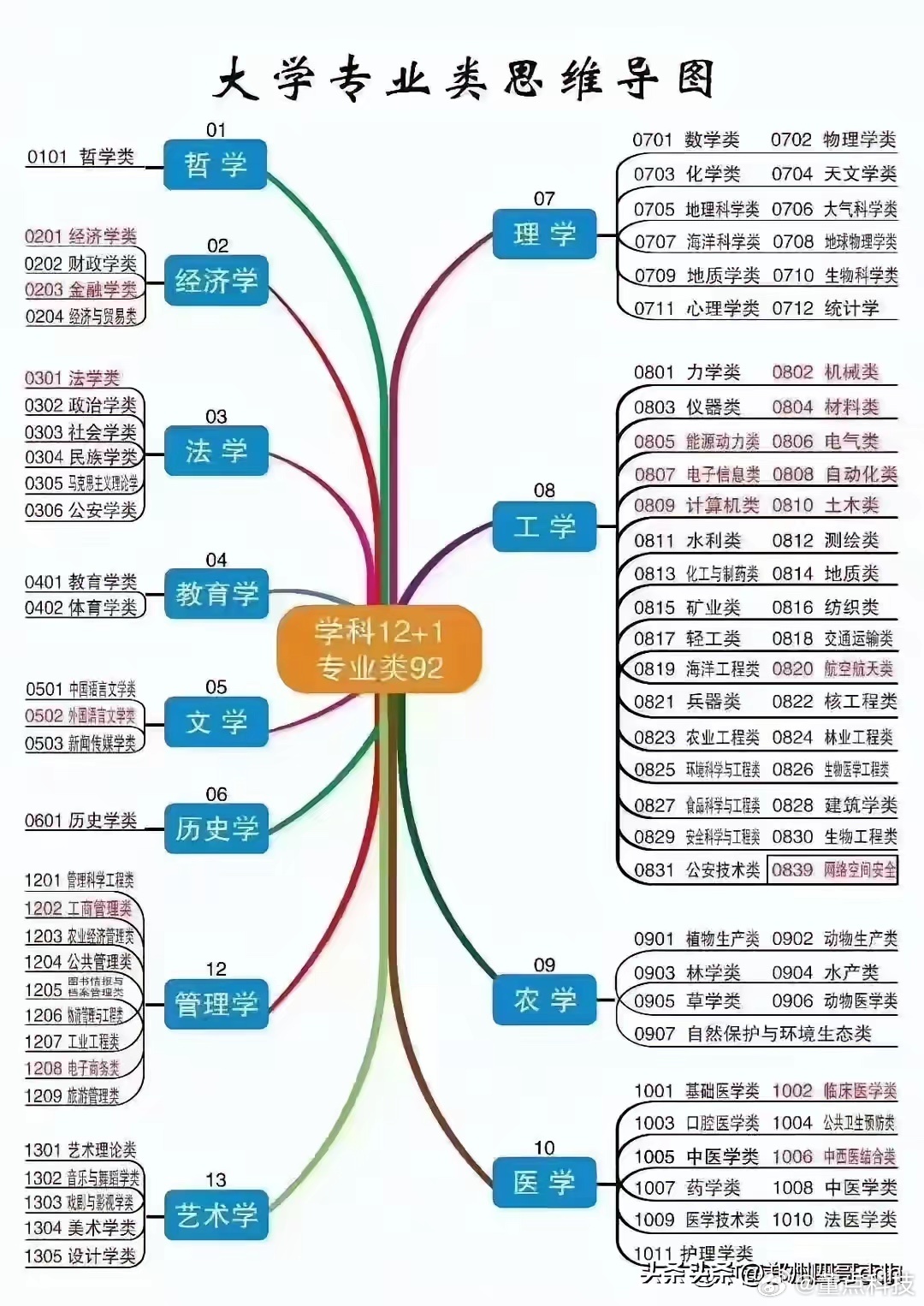 计算机跌出本科专业月收入前十几年前闭眼报计算机的考生，毕业发现高薪榜上已经找不到