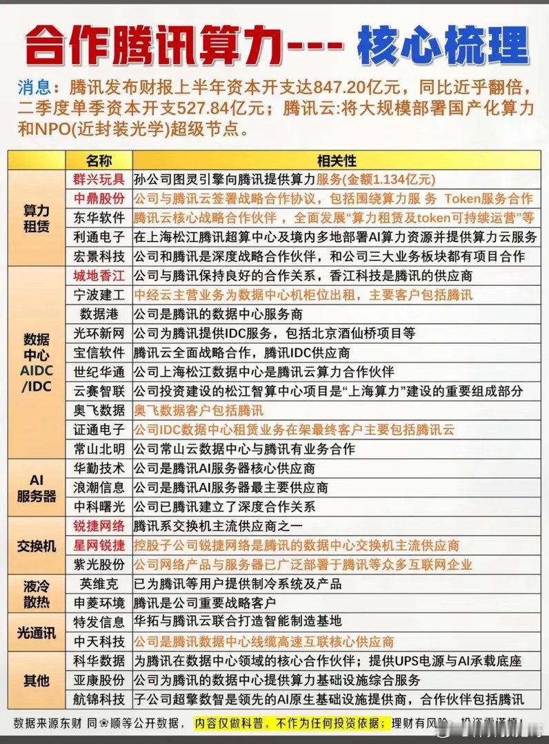 847亿砸向算力！腾讯大规模布局新节点，这些企业深度绑定！腾讯上半年砸出847.