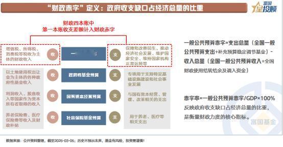 【星固收】什么是“财政赤字” ？
首先，滤清概念，何为赤字率？
赤字率=一般公共