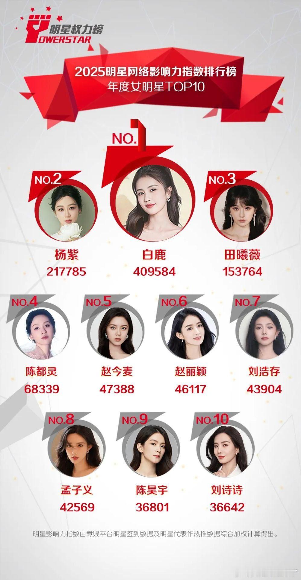 煮娱明星影响力指数 2025年『年度最受欢迎女明星白鹿 杨紫 田曦薇 陈都灵 赵