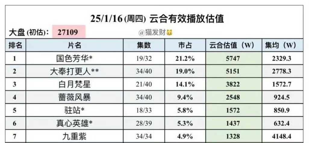喜报📢📢📢📢📢恭喜《九重紫》云合集均播放量突破4100w！！！[打ca