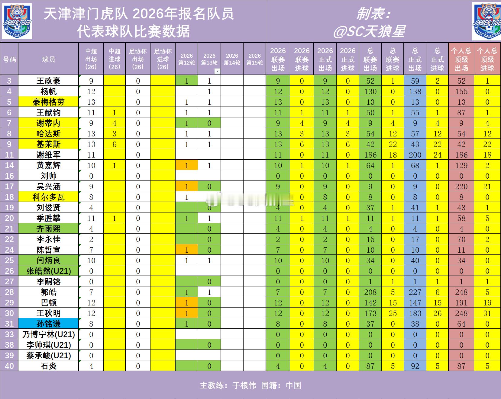 2026年中超 第13轮 天津津门虎队 出场数据【已确认】1. 杨帆代表球队，第