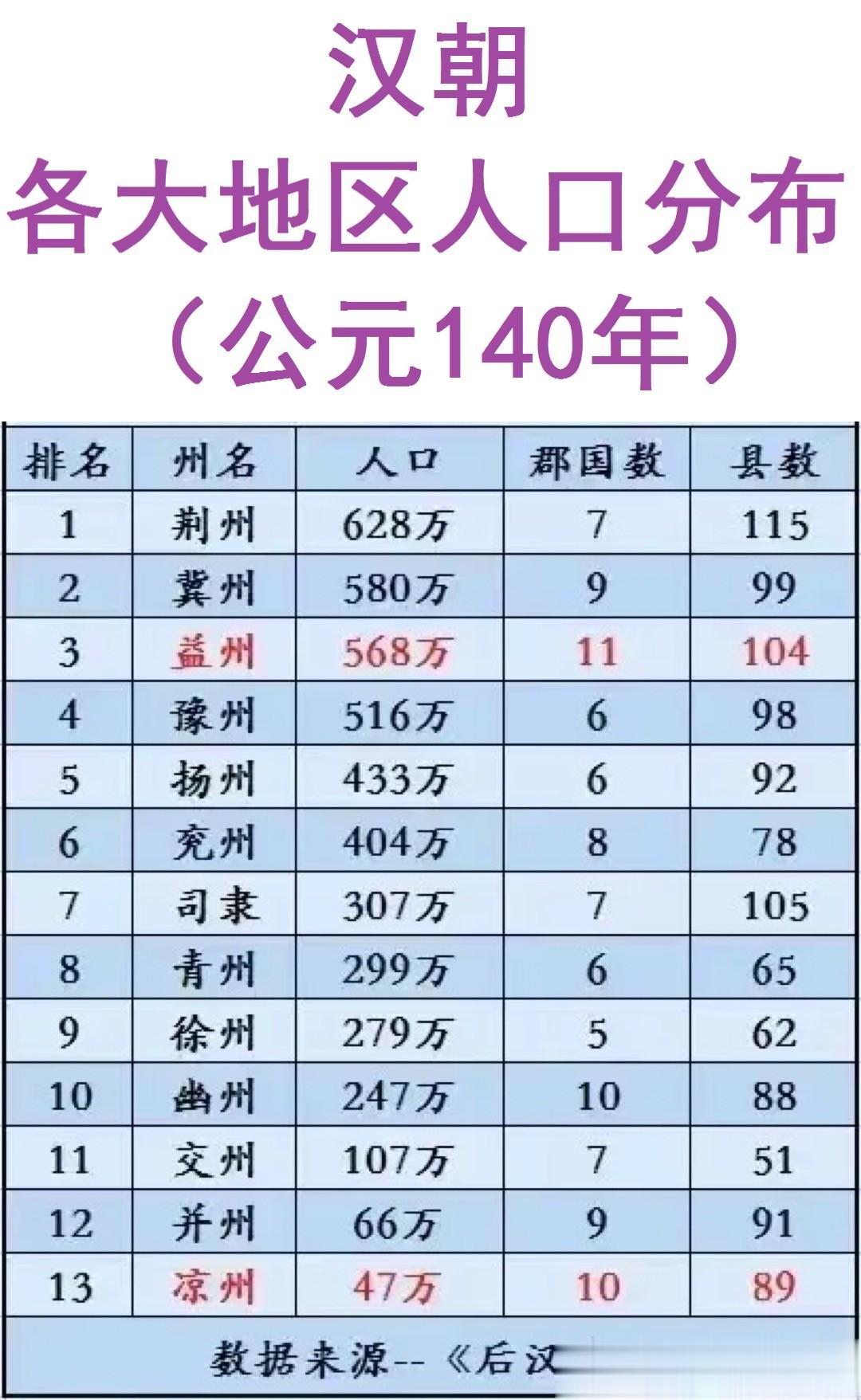 公元140年（东汉）各州人口一览。

荆州628万。

益州568万。

凉州4