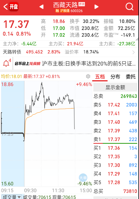$西藏天路 sh600326$ 全面走弱，这个也难绷。 ​​​