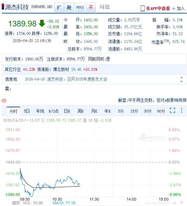 【贵州茅台重回A股股王】贵州茅台反超源杰科技 4月20日上午，贵州茅台盘中股价窄