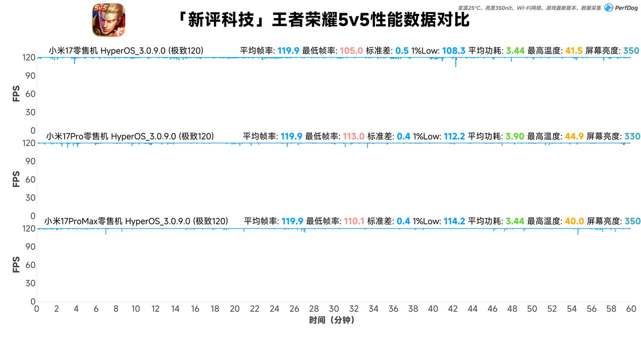 小米17系列零售机王者荣耀极致+120帧实测：
三款型号都能全程满帧，平均帧率1