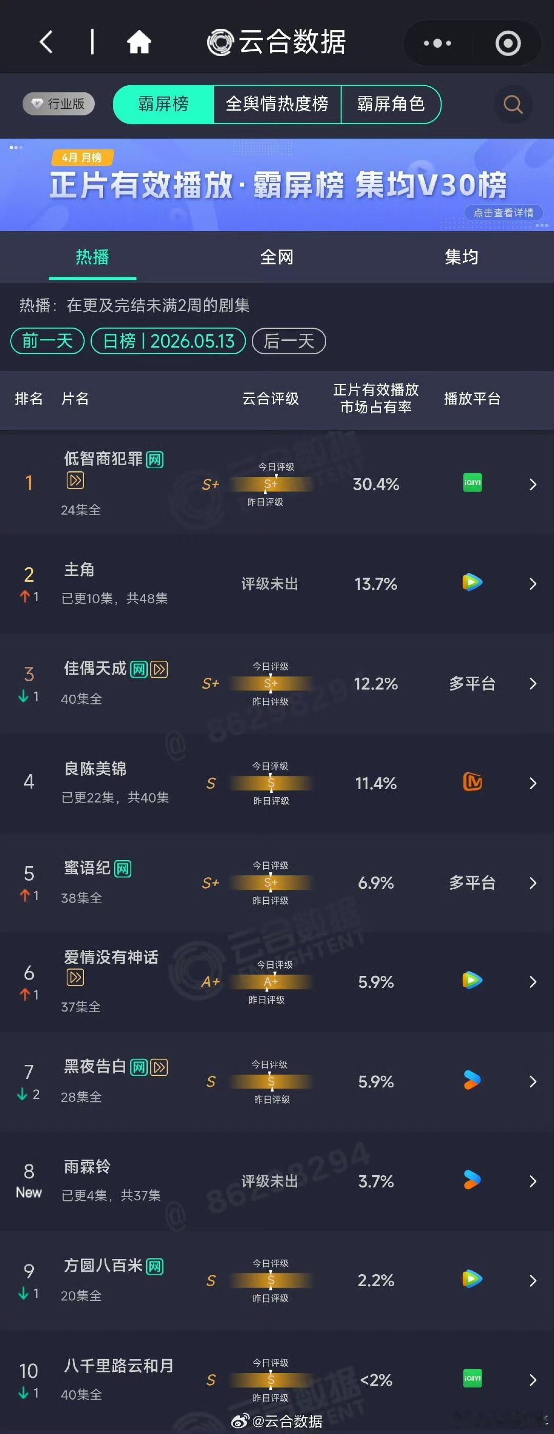 杨洋雨霖铃首播云合3.7%雨霖铃首播云合3.7% 云合3.7%≠热度！优酷热度破