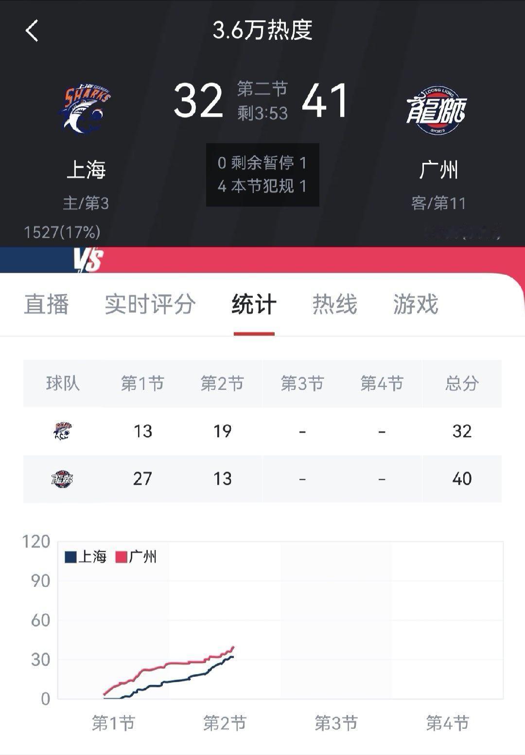 广州真是一支不能对他们有丝毫轻视的球队。。。。。。上海男篮vs广州男篮