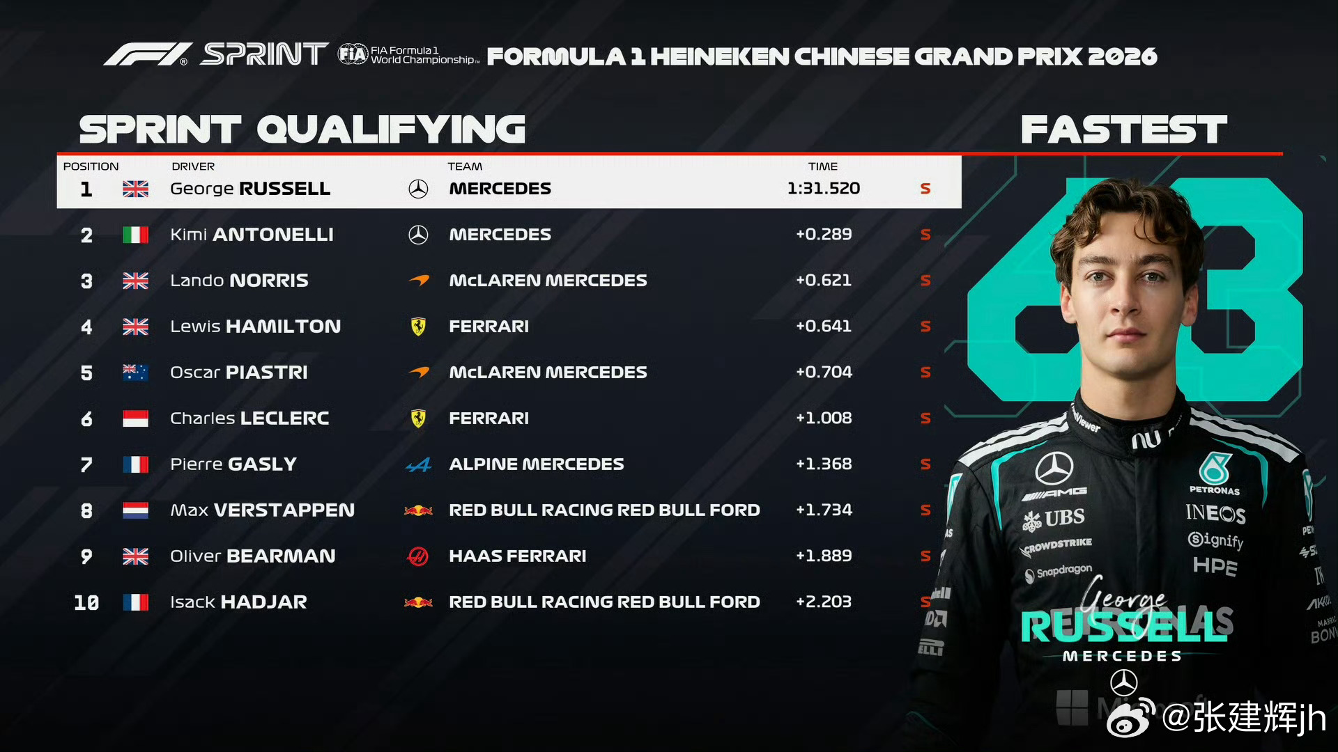 F1中国大奖赛 看冲刺赛排位赛这个成绩，梅奔太强了，还不赶紧给梅奔颁奖等啥呢我赌