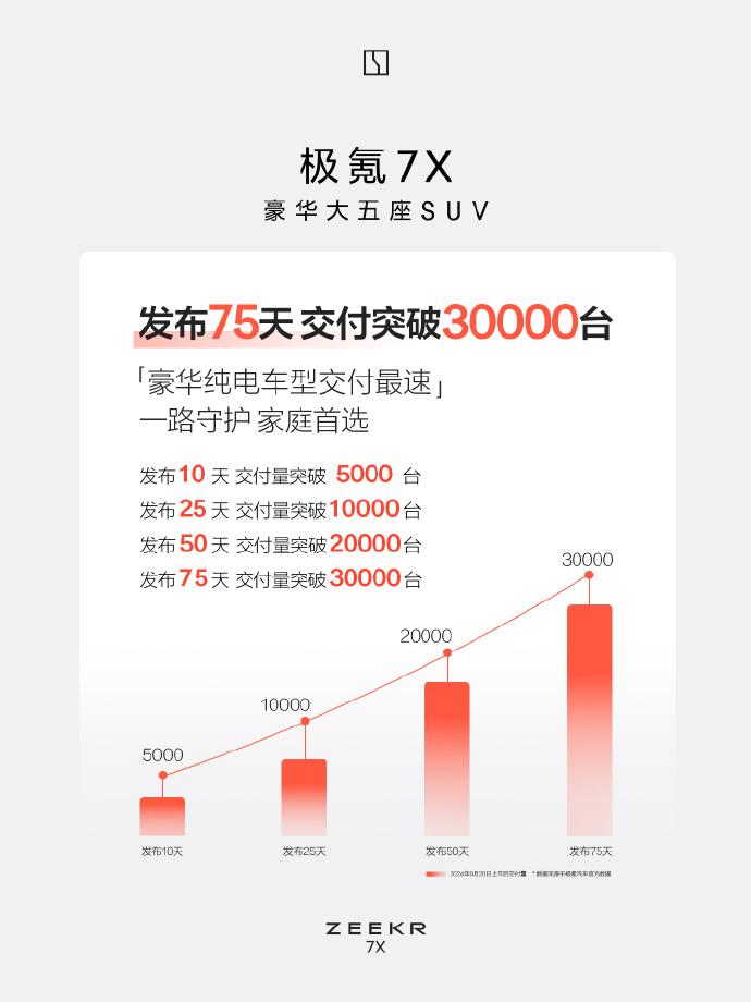 极氪7X上市75天，交付突破3万台。就在今日极氪汽车宣布，旗下于9月20日上市上