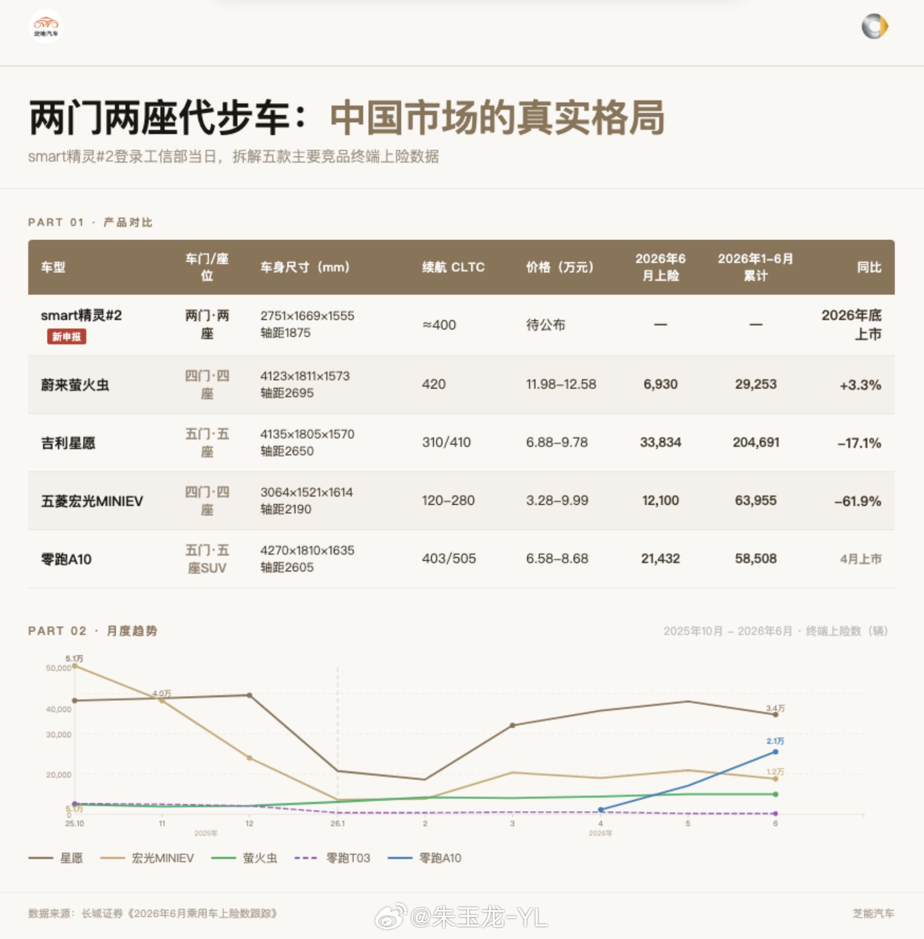 6月份smart精灵6号在上海发布，交流环节，有老师叮嘱老板，觉得smart变大