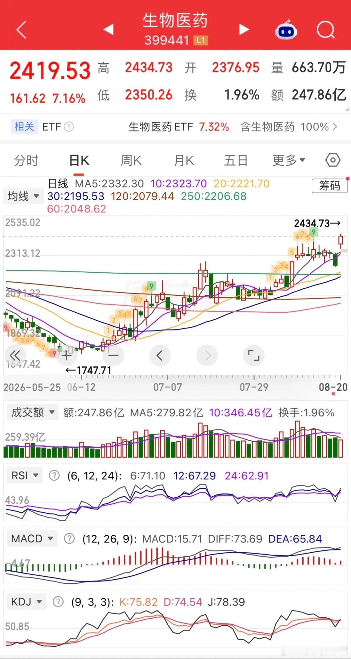 8月20日午盘复盘：医药超级大爆发，市场结构性极端分化一、最强主线：生物医药彻底
