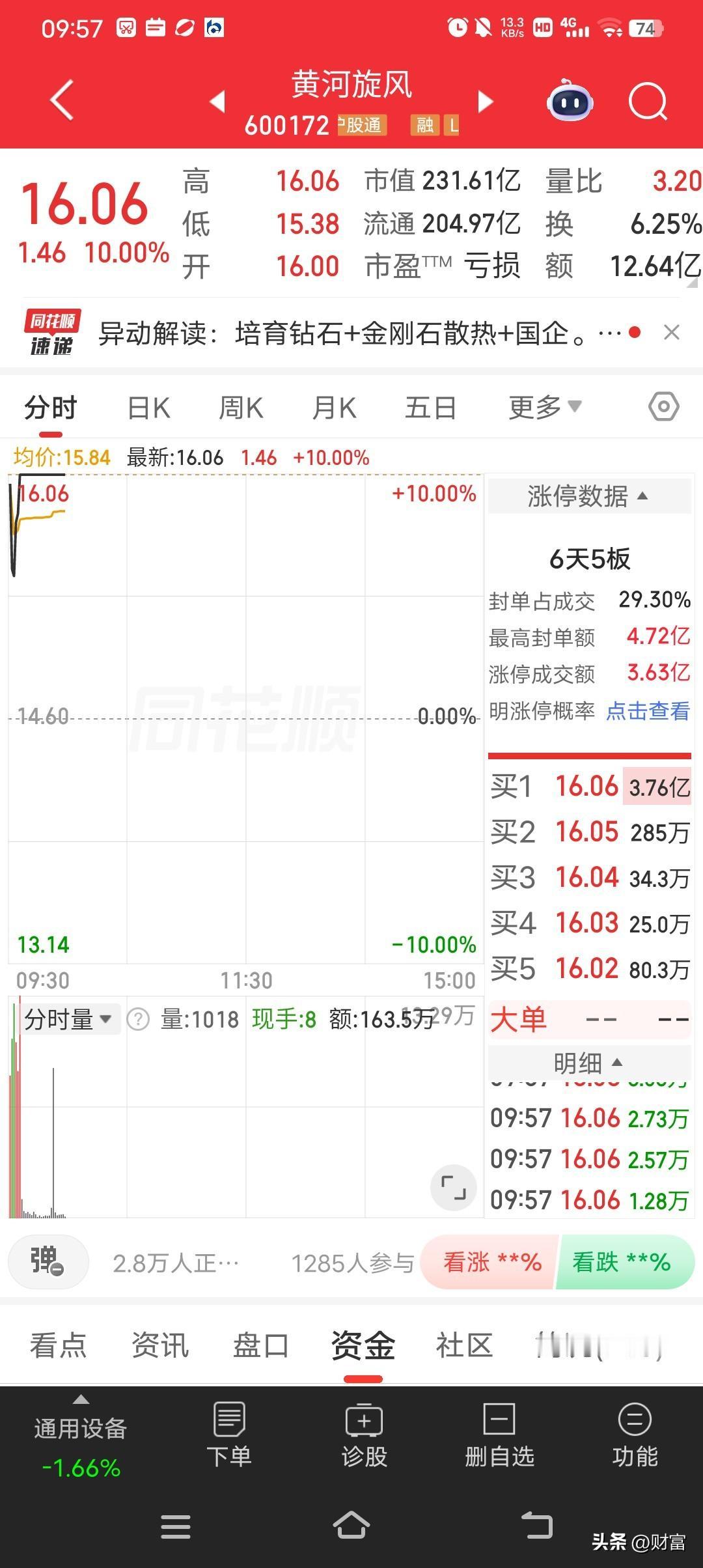 黄河旋风涨停，6天5板，最新价16.06。早盘9时44分它就封住涨停，虽盘中短暂