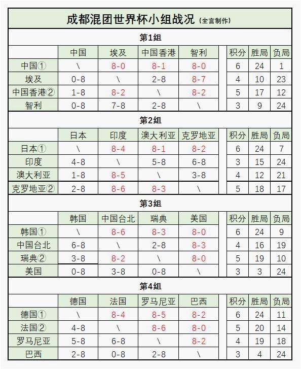 混团世界杯：8强全部诞生！前8种子5胜3负，中日韩德法等队过关2025年乒乓球成