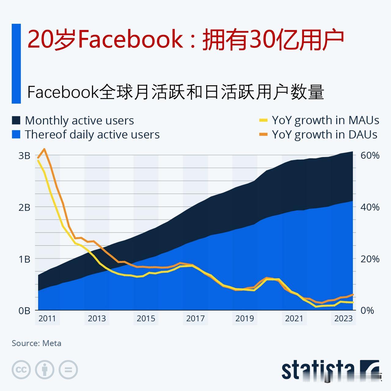 人们正在离开Facebook吗？20岁的Facebook拥有30多亿用户

多年