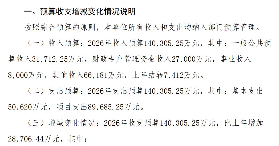 2026年山东工商学院单位预算正式公开了，这一年的资金预算还是颇为令人惊喜的，年