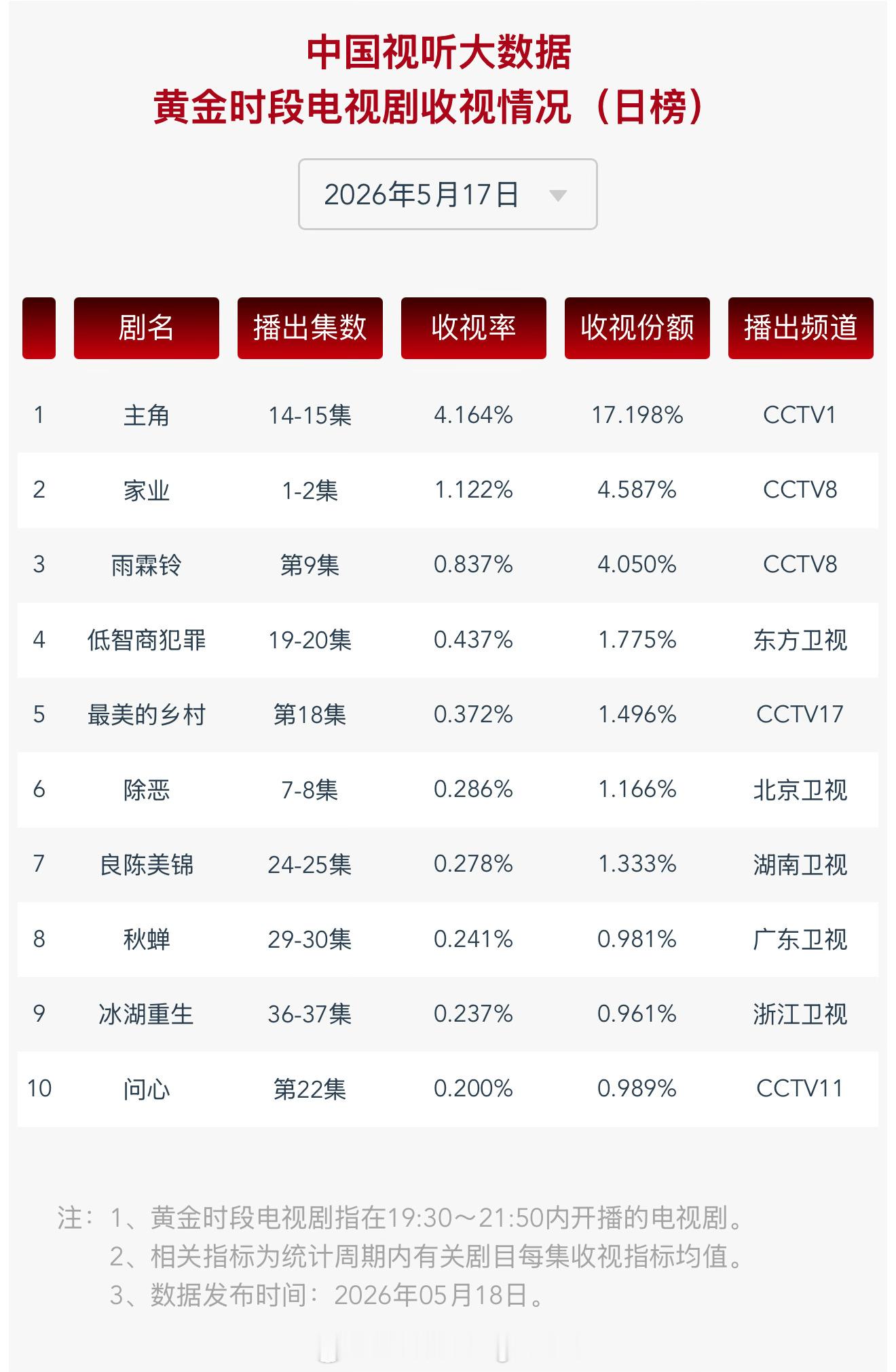 2026年5月17日中国视听大数据CVB黄金档电视剧收视率日榜TOP101 主角
