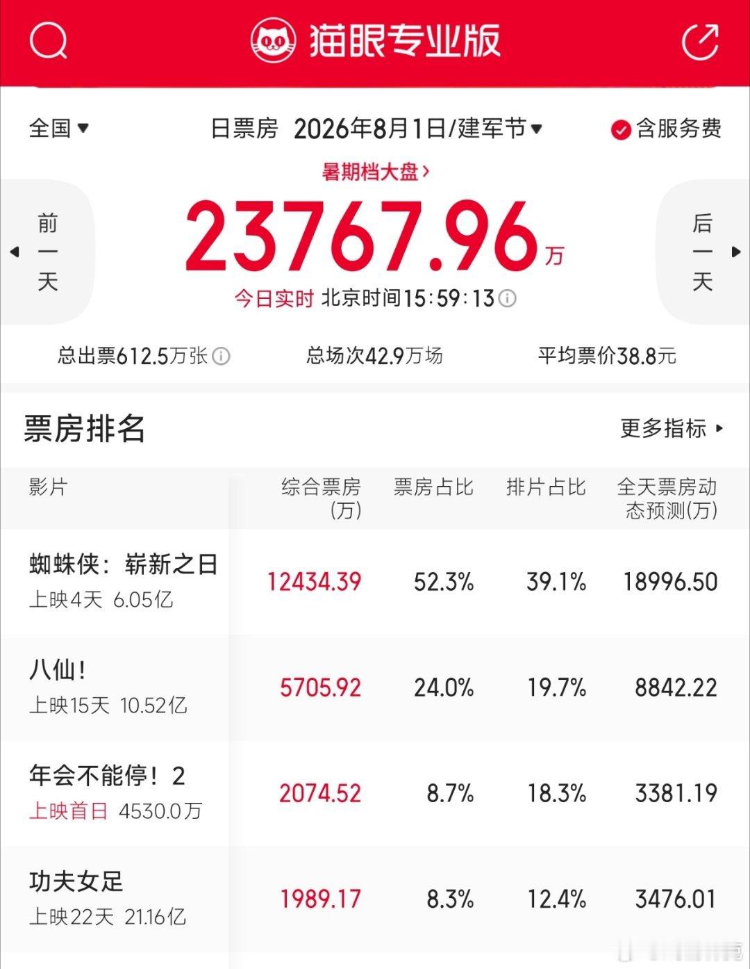 张若昀、白客和高叶的年会不能停2的票房首日就倒挂非常严重，站在第一部的肩膀上摔得