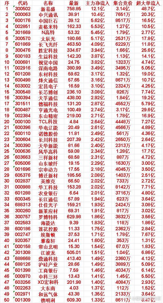 6月9日开盘45分钟，主力资金“买入的 ”的50名单一览！工商银行：最新价 7.