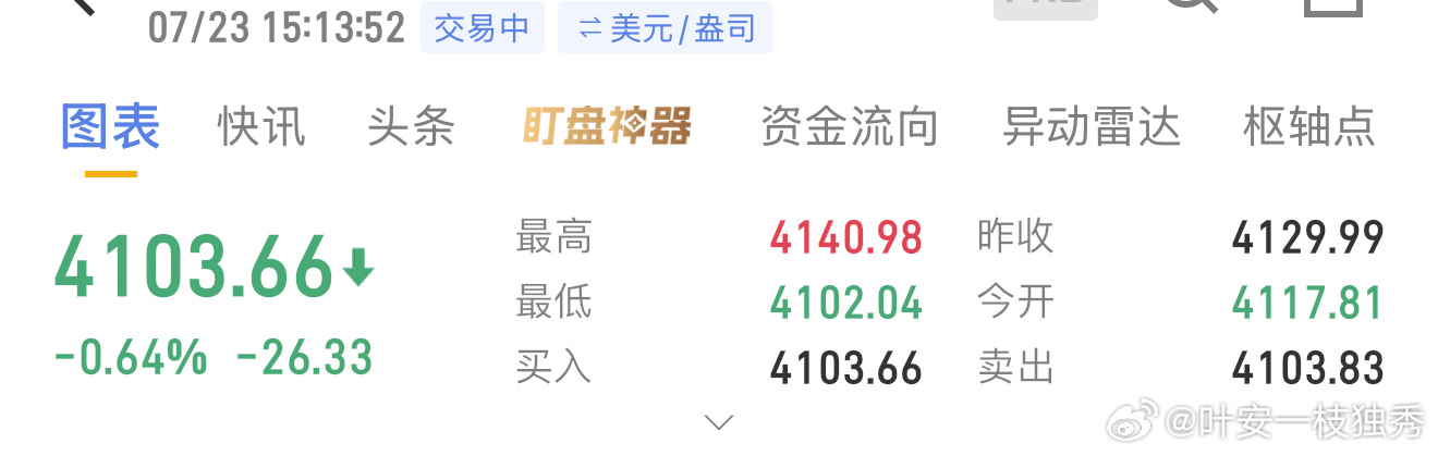 黄金现价4090-4005多，目标4120、4130、4140。 