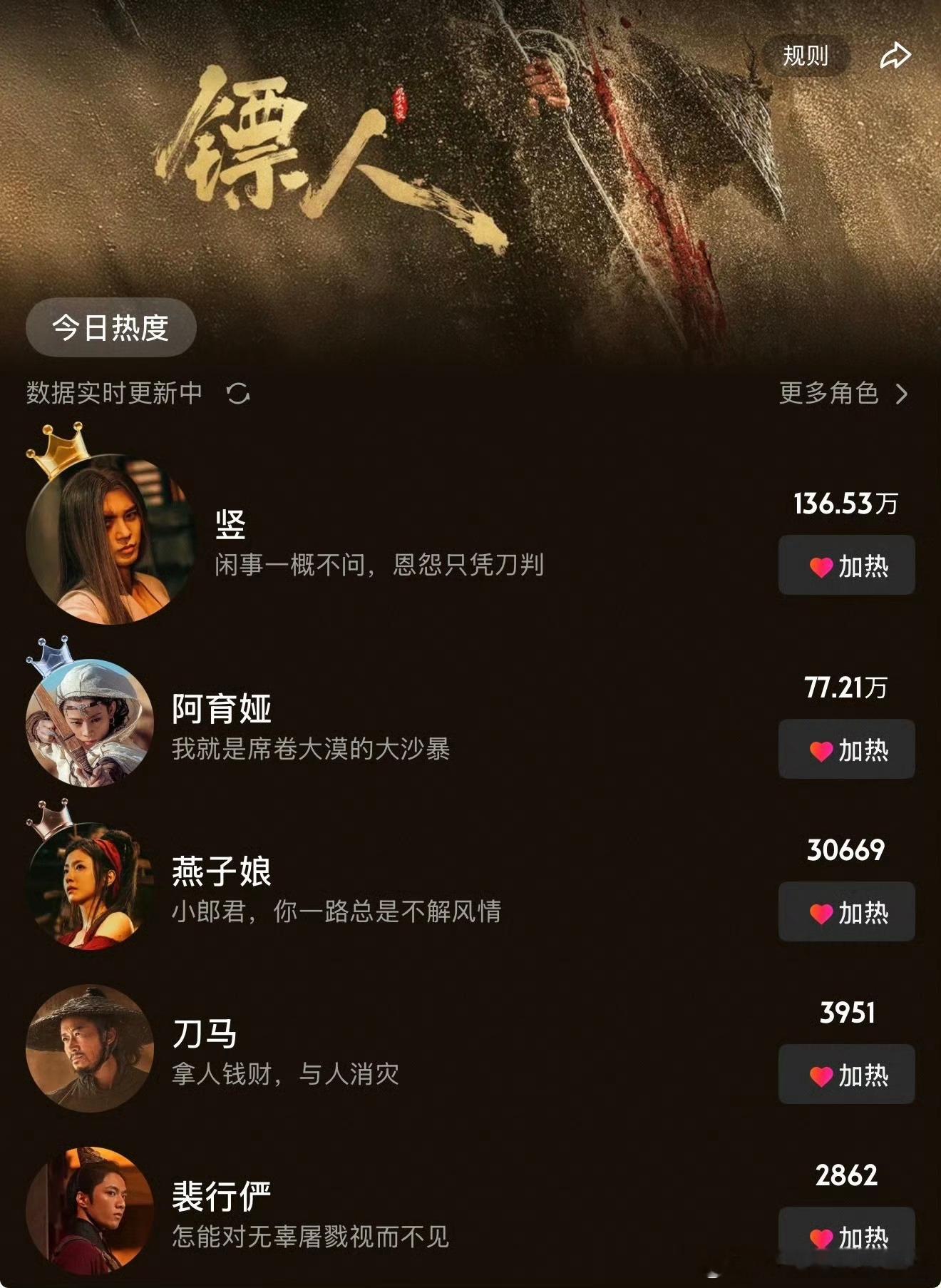 于适饰演的竖登顶优酷电影角色历史热度榜Top1，也是站内首个热度破百万的电影角色