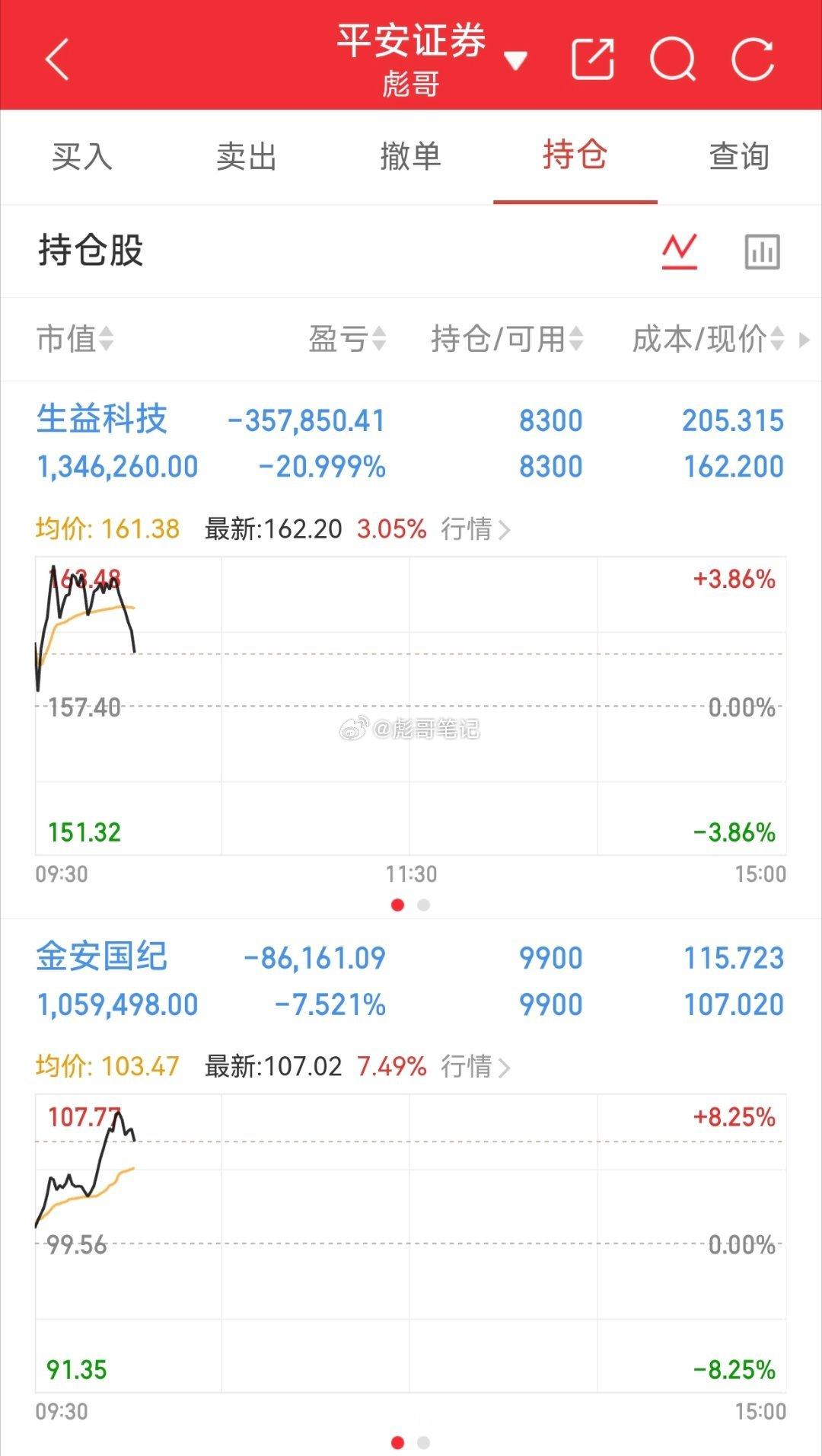 $生益科技 sh600183$   $金安国纪 sz002636$ 依旧没动，七