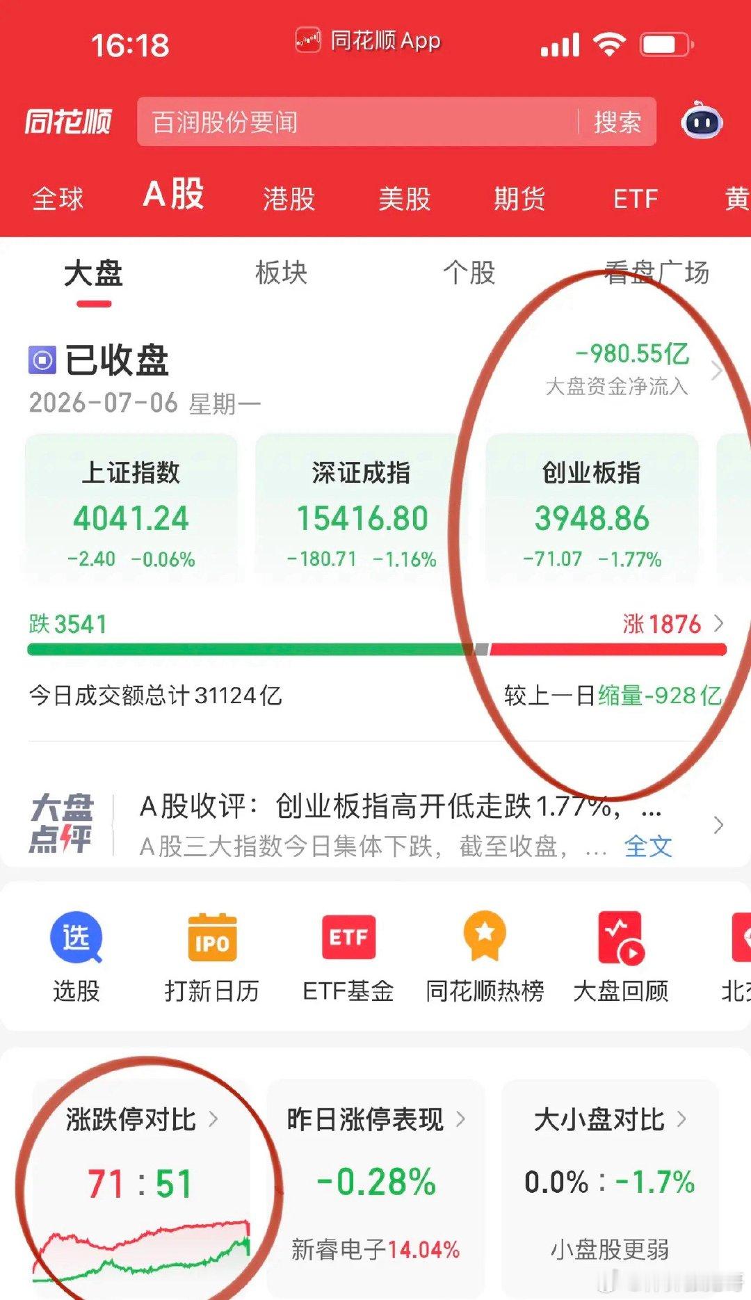 收评，跷跷板效应下谁也没赢过谁！周末胜宏科技、江波龙是打出业绩主线预期的，早盘开