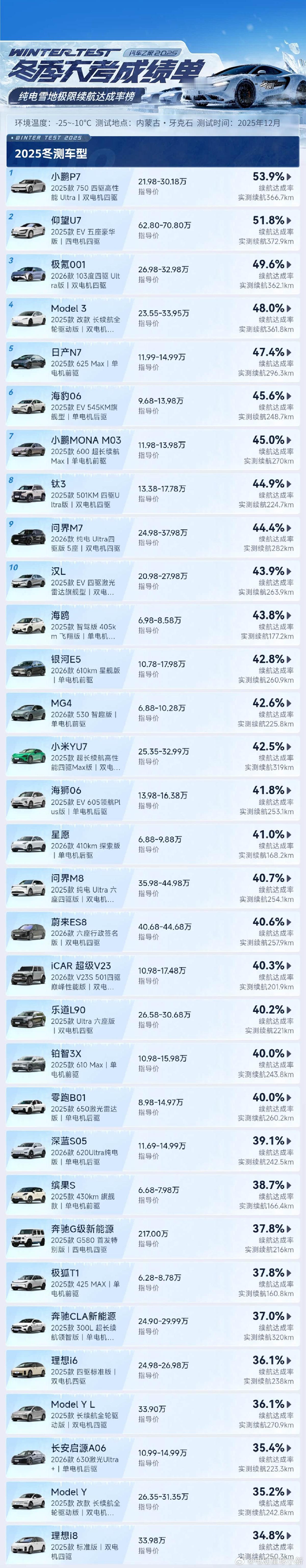 汽车之家纯电雪地续航达成率榜来了！在 - 25℃至 - 10℃的严寒雪地中，32